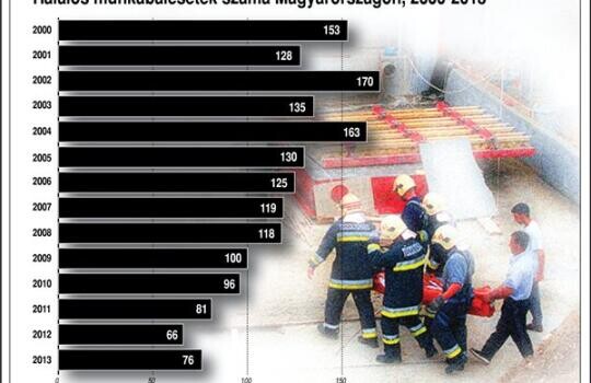 10-ből 9 munkaadó szabálytalankodott