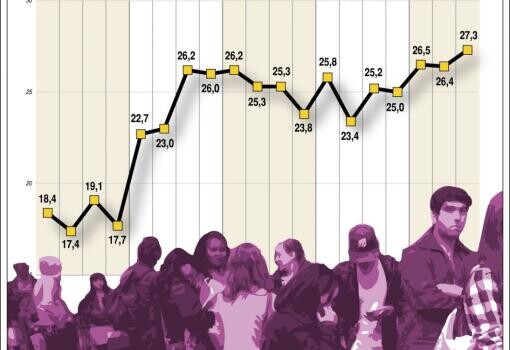 Még több fiatal mehet külföldre