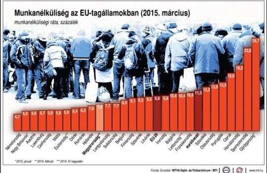 Németországban volt a legkisebb a munkanélküliség