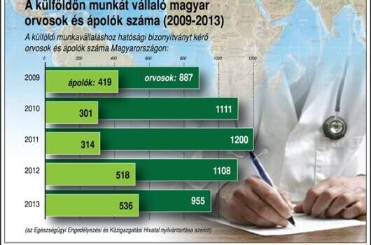 Ennyi orvos és ápoló ment külföldre