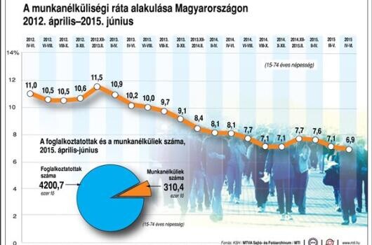 23 éves csúcson a foglalkoztatottság