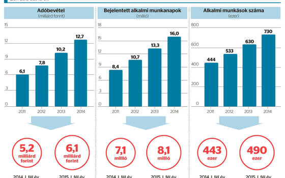 Nem éri meg csalni az alkalmi munkások alkalmazásakor
