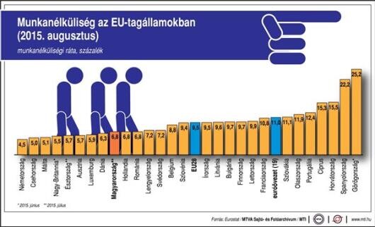 Nem változott a munkanélküliség az EU-ban