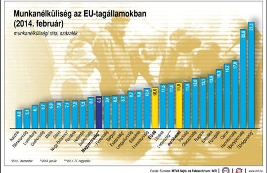 Nálunk csökkent leginkább a munkanélküliség