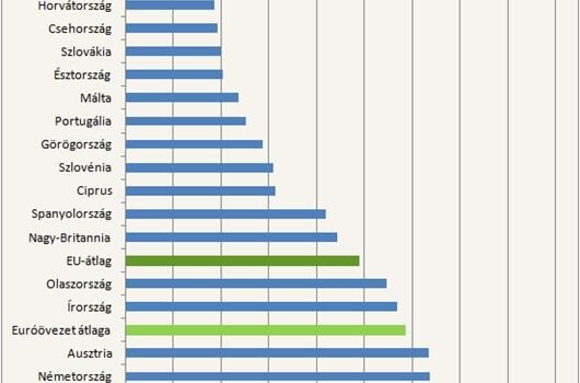 Olcsó a magyar munkaerő