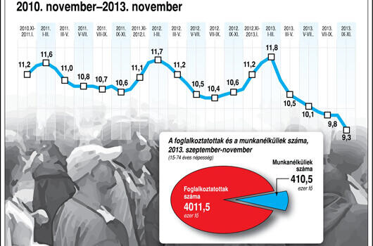 Hullámzó volt a munkanélküliség