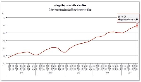 116 ezerrel többen dolgoztak