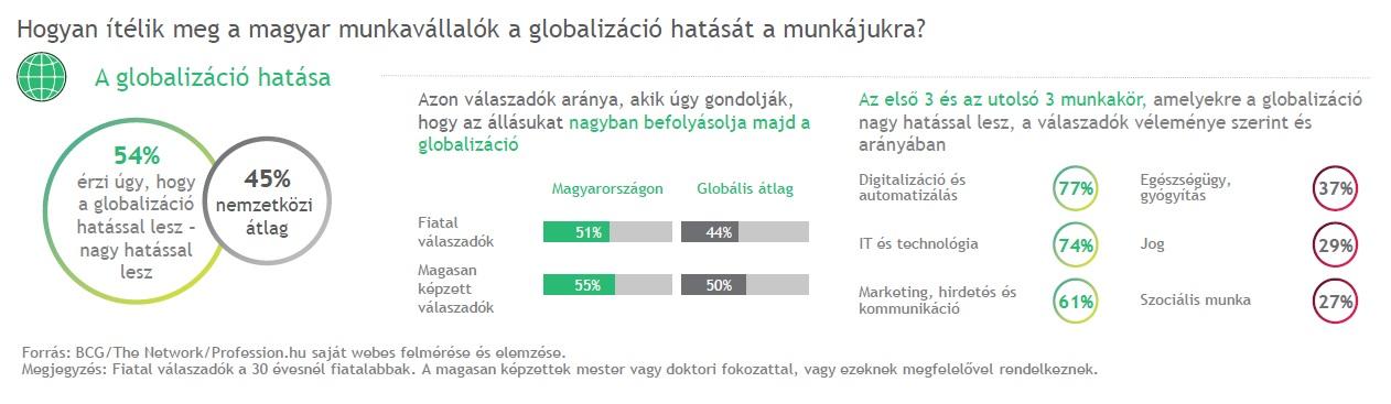A globalizáció hatása a magyar munkavállalók szerint