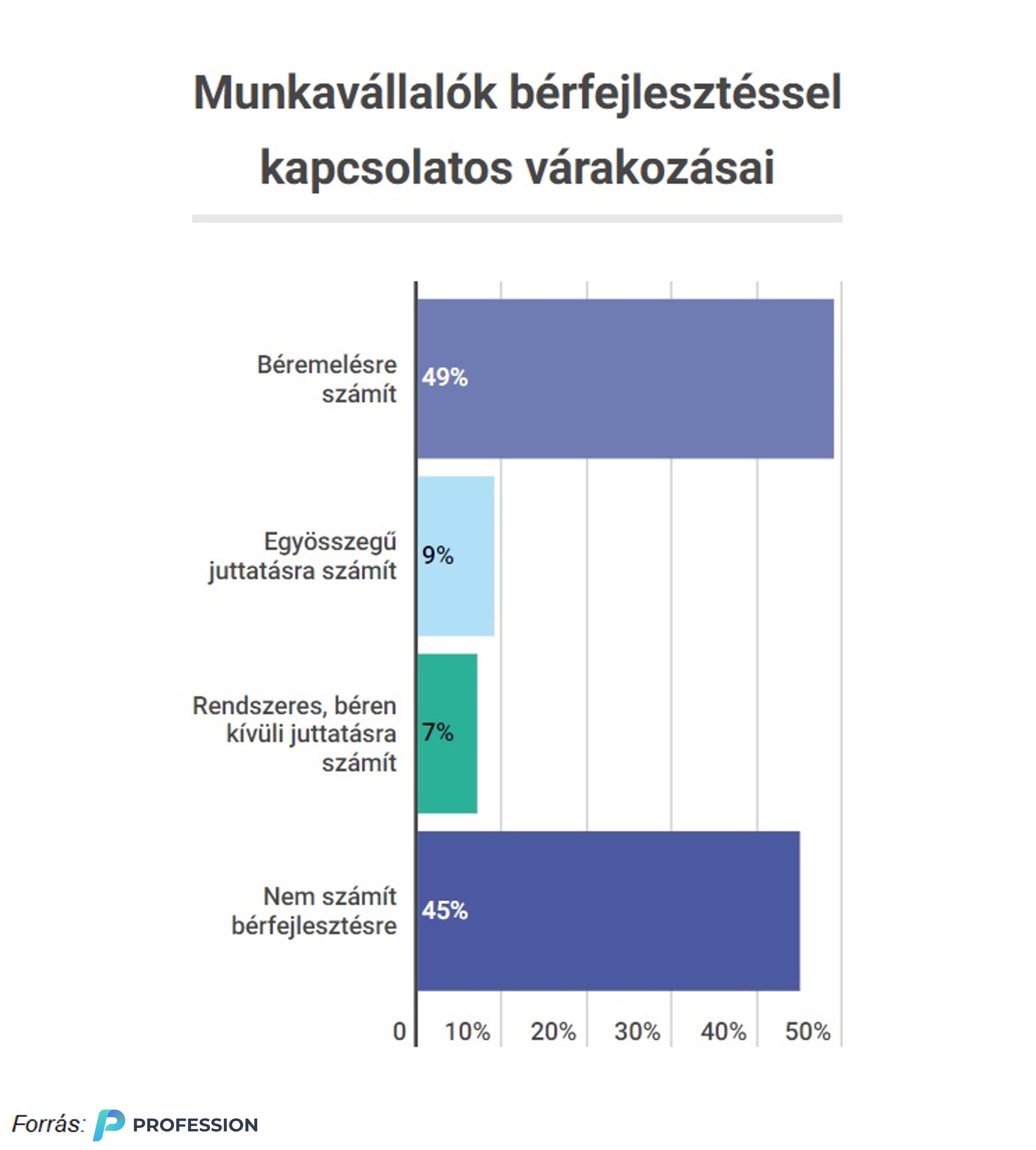 Munkavállalók bérfejlesztéssel kapcsolatos várakozásai