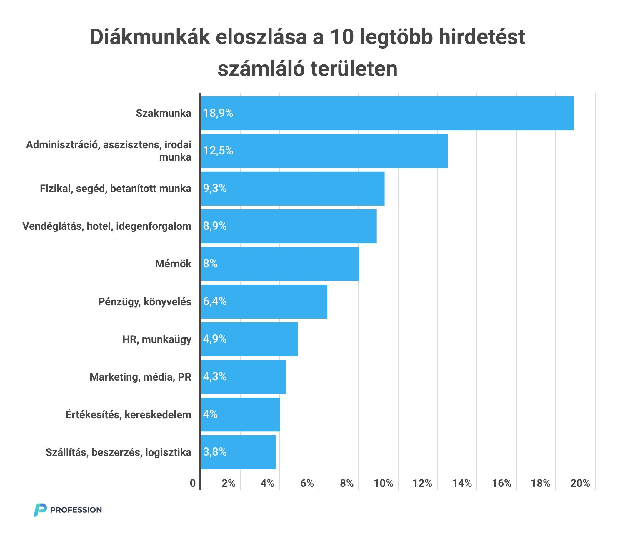 profession-hu_diakmunka_2023_1 Diákmunkák eloszlása