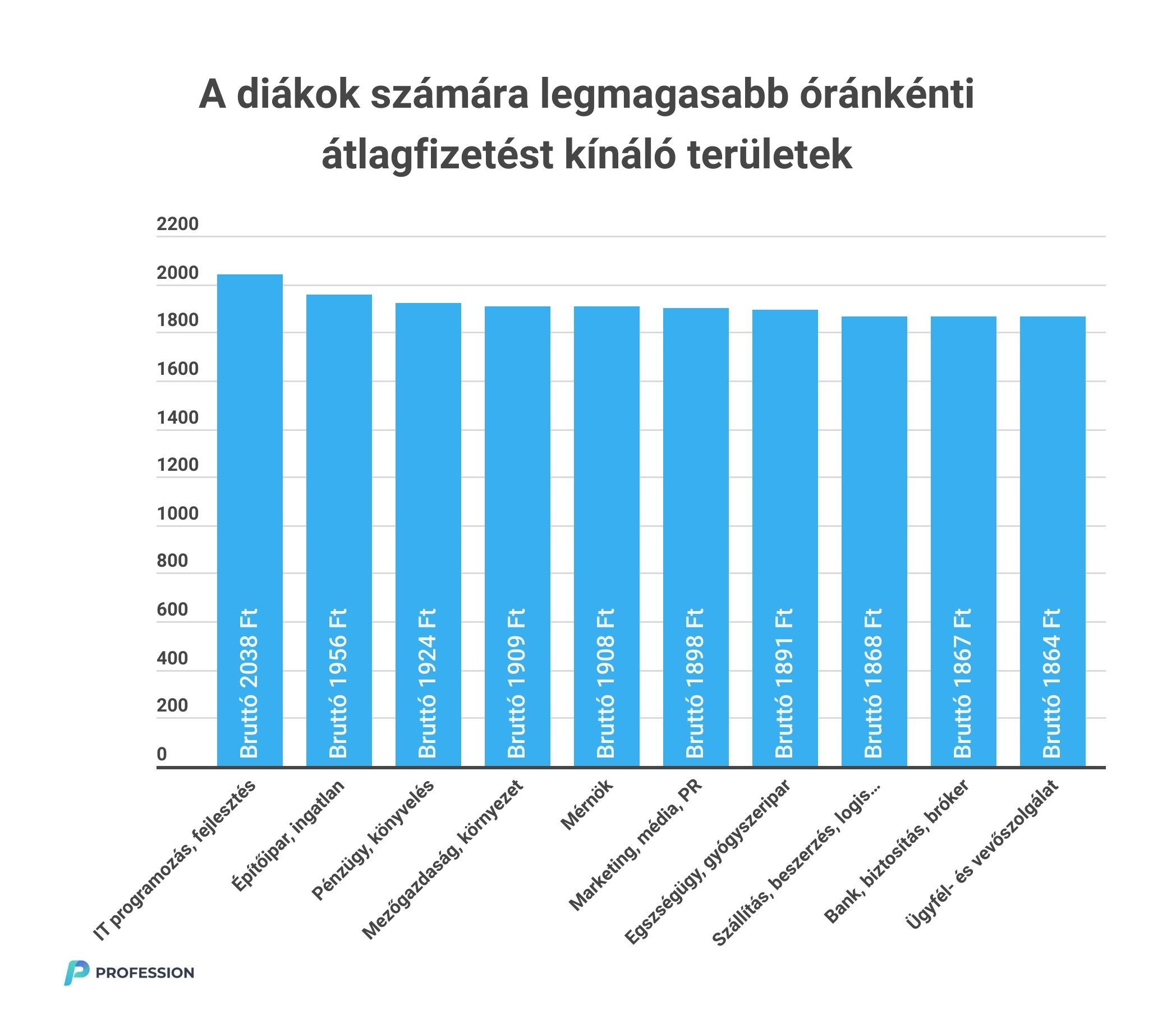 profession-hu_diakmunka_2023_2 Legmagasabb óránkénti átlagfizetések