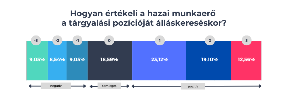 Hogyan értékeli a tárgyalási pozíciót